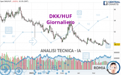 DKK/HUF - Giornaliero