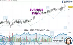 EUR/RUB - Diario