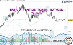 BASIC ATTENTION TOKEN - BAT/USD - Täglich