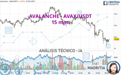 AVALANCHE - AVAX/USDT - 15 min.