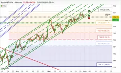 GBP/JPY - 4H