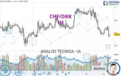 CHF/DKK - 1H