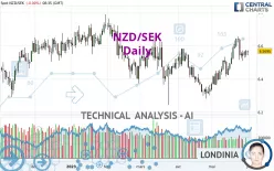 NZD/SEK - Daily