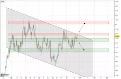 EUR/USD - Giornaliero