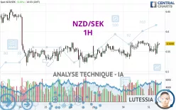 NZD/SEK - 1H