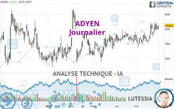 ADYEN - Dagelijks