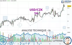 USD/CZK - 1H