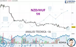 NZD/HUF - 1H
