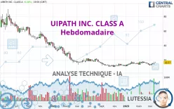 UIPATH INC. CLASS A - Hebdomadaire