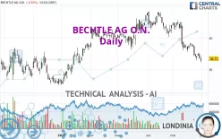 BECHTLE AG O.N. - Daily