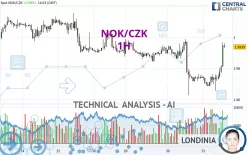 NOK/CZK - 1H