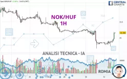 NOK/HUF - 1H