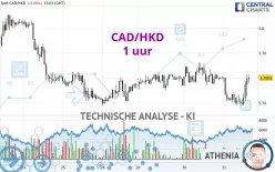 CAD/HKD - 1 uur