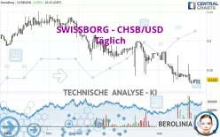 SWISSBORG - CHSB/USD - Täglich