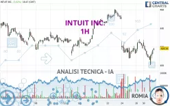 INTUIT INC. - 1 uur