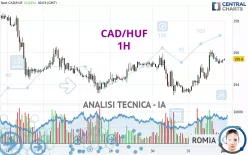 CAD/HUF - 1H