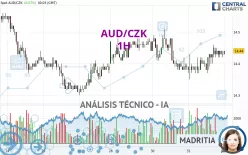 AUD/CZK - 1H