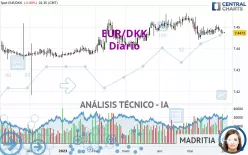 EUR/DKK - Diario