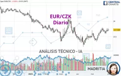 EUR/CZK - Diario