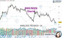 DKK/MXN - Diario