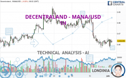 DECENTRALAND - MANA/USD - 1H