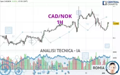 CAD/NOK - 1H