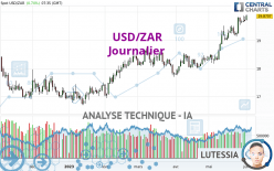 USD/ZAR - Dagelijks