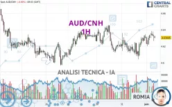 AUD/CNH - 1H