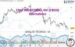 CNH INDUSTRIAL NV [CBOE] - Dagelijks