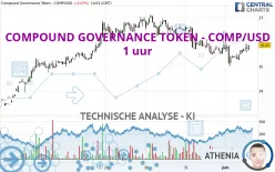 COMPOUND GOVERNANCE TOKEN - COMP/USD - 1 uur