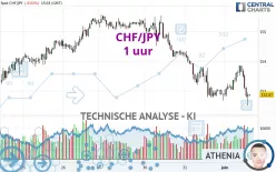 CHF/JPY - 1 uur