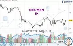 DKK/MXN - 1H