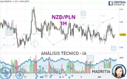 NZD/PLN - 1H