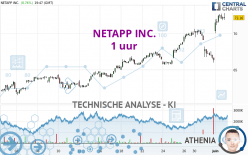 NETAPP INC. - 1 uur