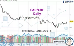 CAD/CHF - Daily