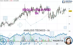 EGOLD - EGLD/USD - 1H