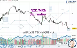 NZD/MXN - Journalier