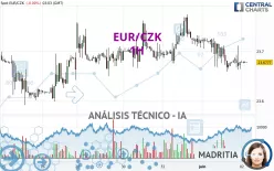 EUR/CZK - 1H