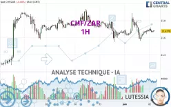 CHF/ZAR - 1H