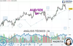 AUD/SEK - 1H