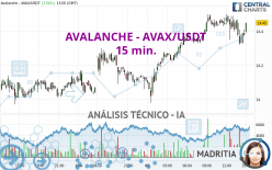 AVALANCHE - AVAX/USDT - 15 min.