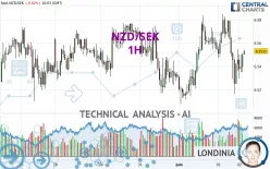 NZD/SEK - 1H