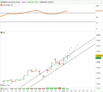 NASDAQ COMPOSITE INDEX - Journalier