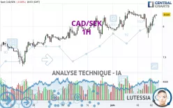 CAD/SEK - 1H