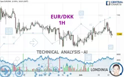 EUR/DKK - 1H