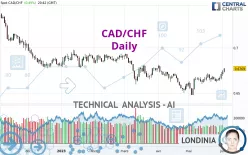 CAD/CHF - Daily