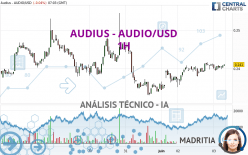 AUDIUS - AUDIO/USD - 1 Std.