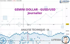 GEMINI DOLLAR - GUSD/USD - Journalier