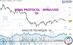 MINA - MINA/USD - 1H