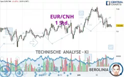 EUR/CNH - 1 Std.